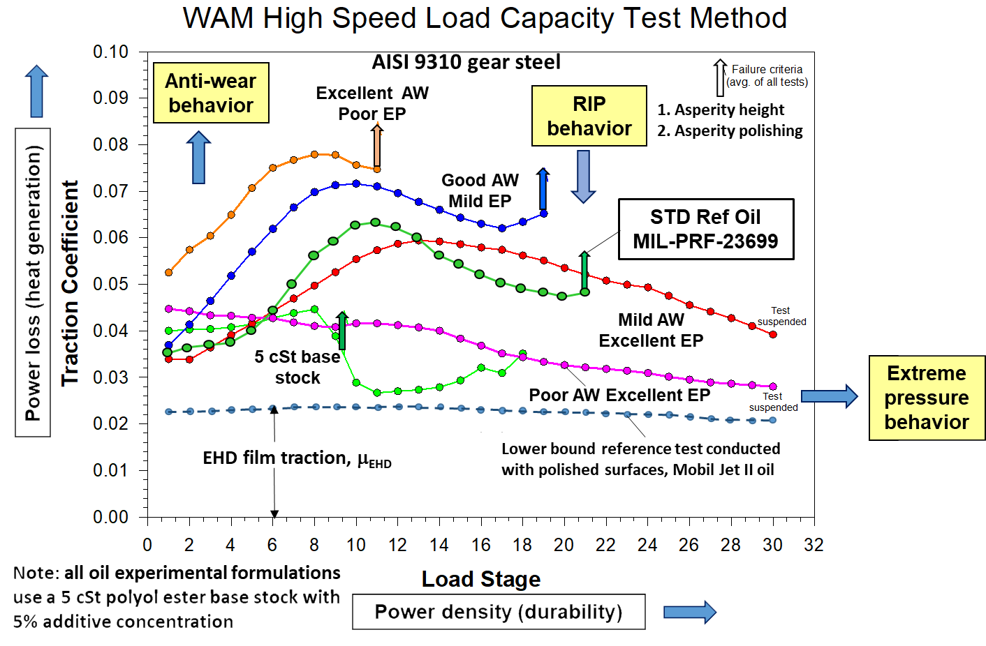 WAM Machine